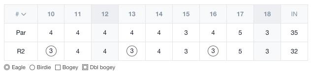 Mike Small's back nine in second round of 2020 Illinois PGA Championship